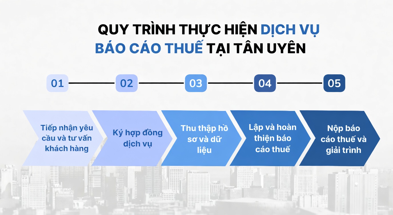 Quy trình làm việc chuyên nghiệp của dịch vụ báo cáo thuế Tân Uyên Duy Tân