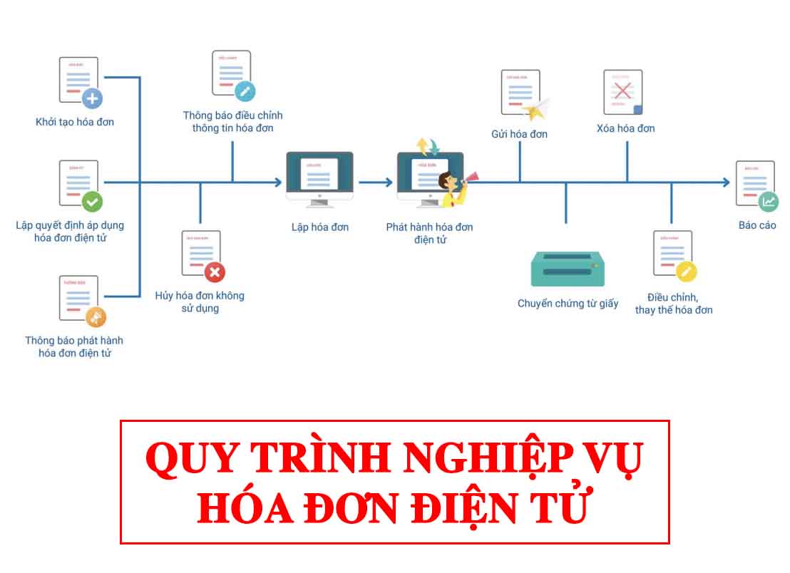 Quy trình đăng ký và vận hành hóa đơn điện tử chuyên nghiệp tại Tân Uyên