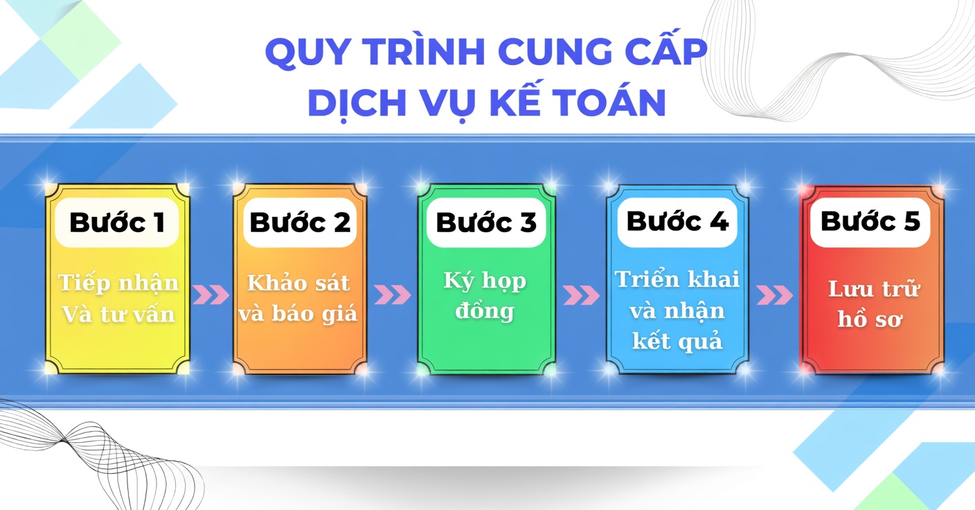 Dịch Vụ Kế Toán Trọn Gói Xã Bắc Tân Uyên – Tiết Kiệm, Chuyên Nghiệp! 8 Quy trình làm việc 5 bước của dịch vụ kế toán trọn gói tại xã Bắc Tân Uyên