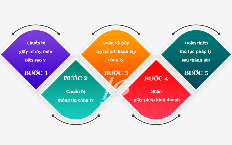Dịch Vụ Thành Lập Doanh Nghiệp Xã Bắc Tân Uyên – Khởi Nghiệp Thành Công! 7 Quy trình thành lập doanh nghiệp chuyên nghiệp tại xã Bắc Tân Uyên
