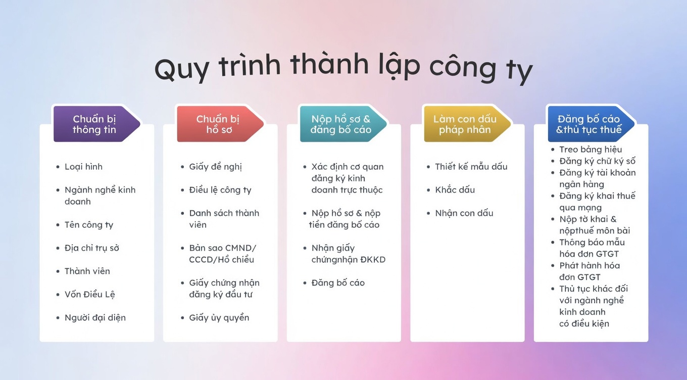 Quy trình thành lập doanh nghiệp chuyên nghiệp tại Duy Tân Trừ Văn Thố
