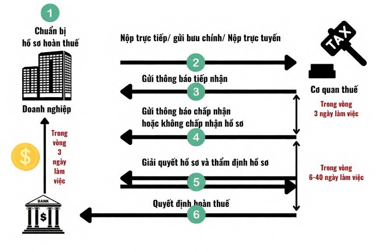 Quy trình tư vấn thuế chuyên nghiệp tại Tân Uyên
