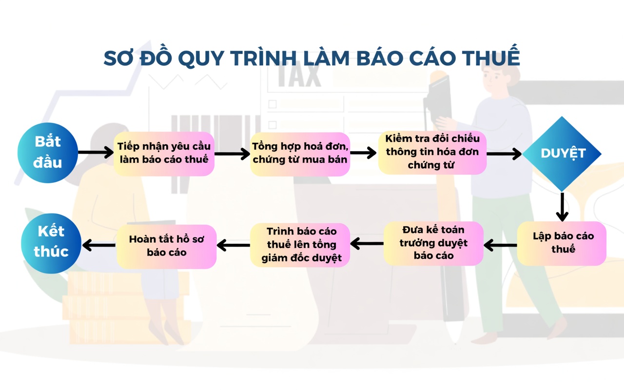 Quy trình kê khai và nộp báo cáo thuế chuyên nghiệp tại Duy Tân Bình Dương