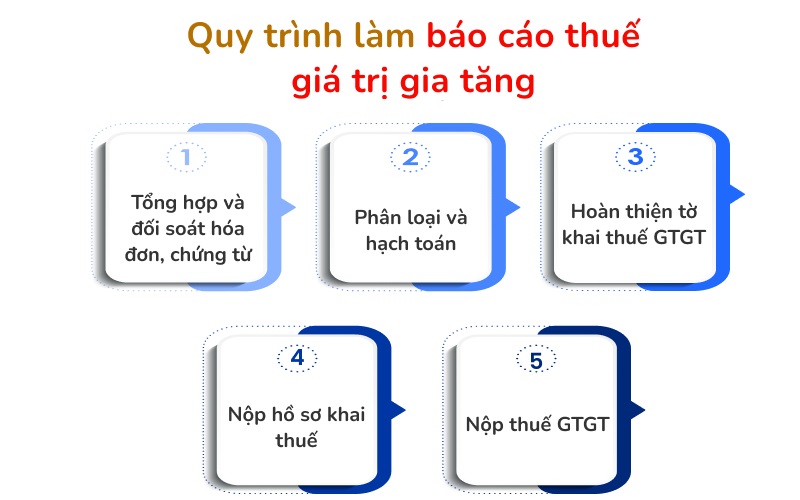 Quy trình làm việc chuyên nghiệp của Duy Tân về báo cáo thuế tại Phước Thành