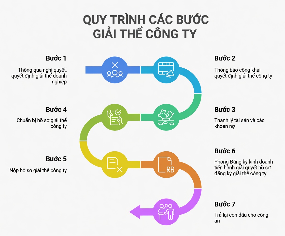 Dịch Vụ Giải Thể Công Ty Bình Dương - Trọn Gói & Chuyên Nghiệp Từ A Đến Z | Duy Tân 7 Quy trình giải thể công ty chuyên nghiệp tại Duy Tân Bình Dương
