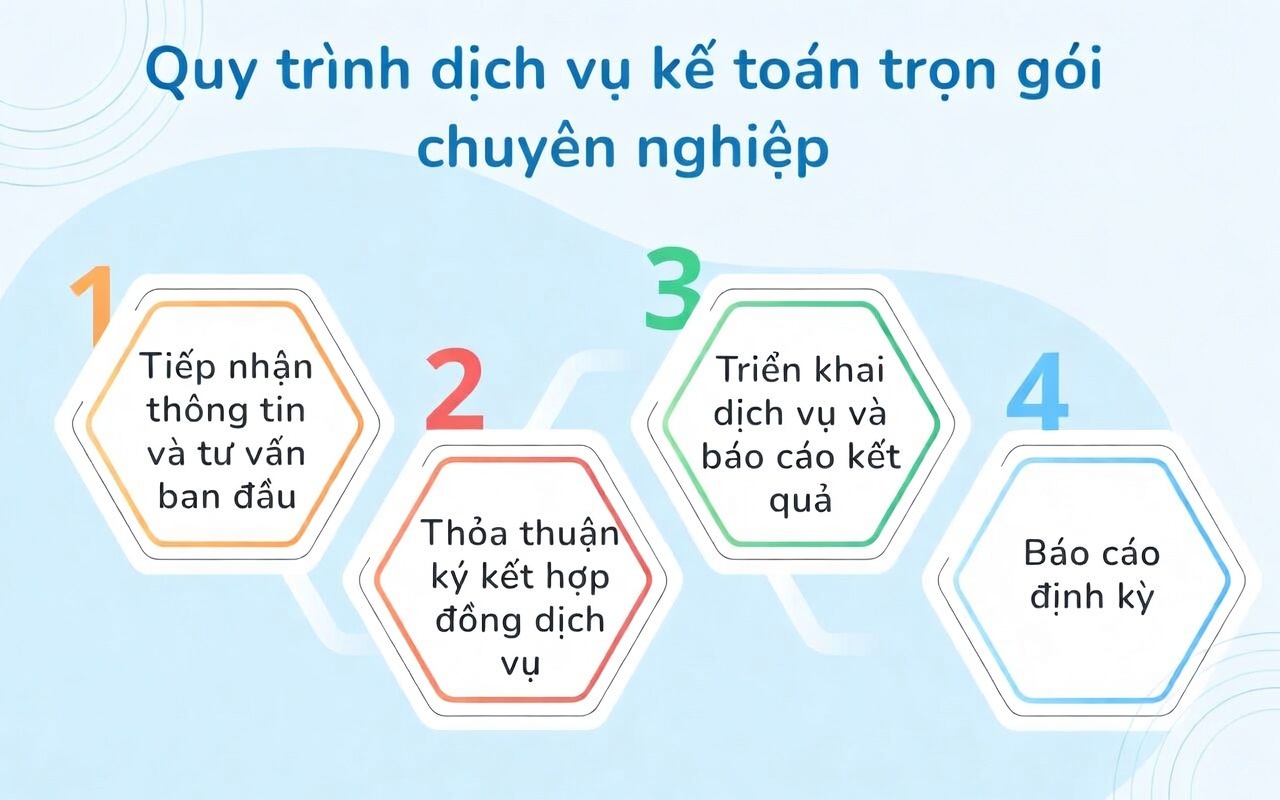 Dịch Vụ Kế Toán Trọn Gói Long Nguyên - Uy Tín, Đúng Hạn 7 Quy trình làm việc chuyên nghiệp của dịch vụ kế toán Long Nguyên tại Duy Tân