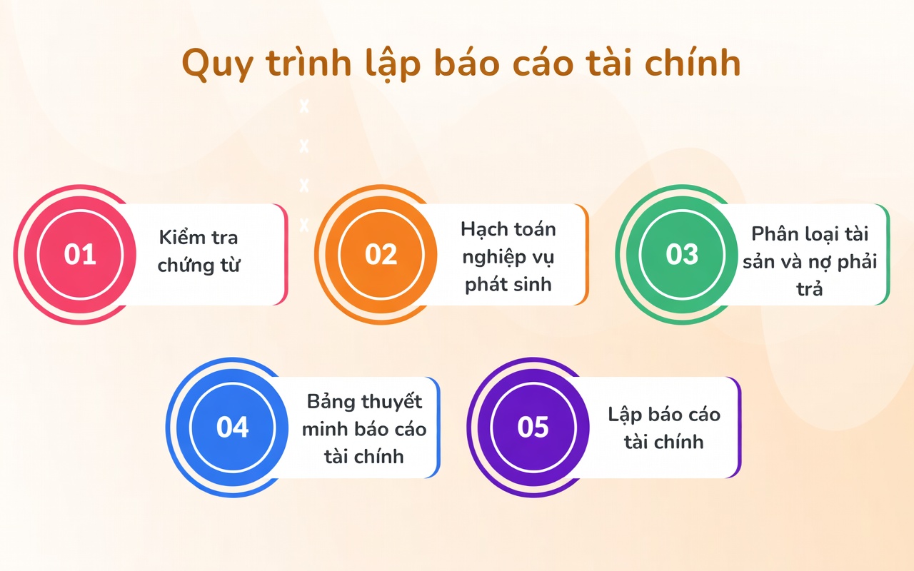 Quy trình lập báo cáo tài chính chuyên nghiệp tại Duy Tân Phú Thọ