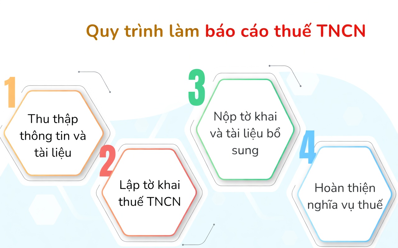 Quy trình báo cáo thuế chuyên nghiệp tại Duy Tân Thới Hòa