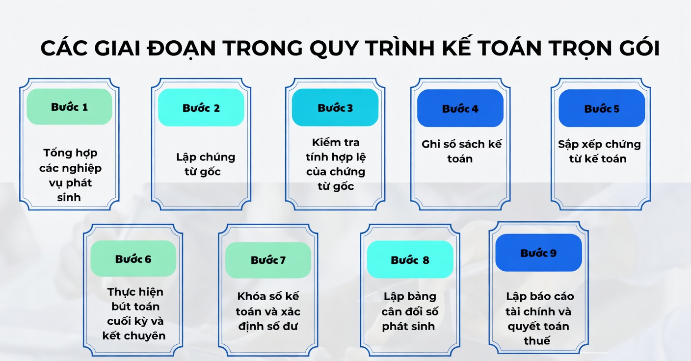 Quy trình kế toán trọn gói chuyên nghiệp tại Duy Tân An Tây